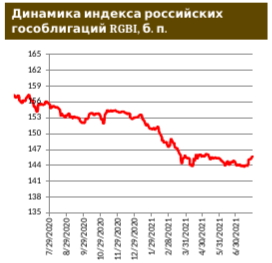 В секторе евробондов – без перемен